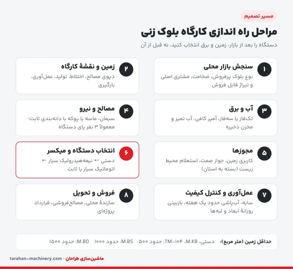 فلوچارت مراحل راه اندازی کارگاه بلوک زنی از سنجش بازار و زمین تا انتخاب دستگاه، عمل‌آوری و فروش