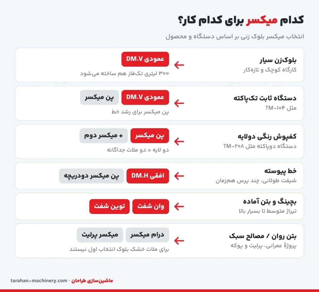 ماتریس انتخاب میکسر بلوک زنی: کدام میکسر برای بلوکزن سیار، خط ثابت، کفپوش دولایه و بچینگ مناسب است