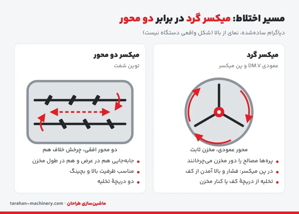 دیاگرام سادهشدهٔ مسیر اختلاط در میکسر عمودی و پن میکسر در برابر میکسر دو محور توین شفت
