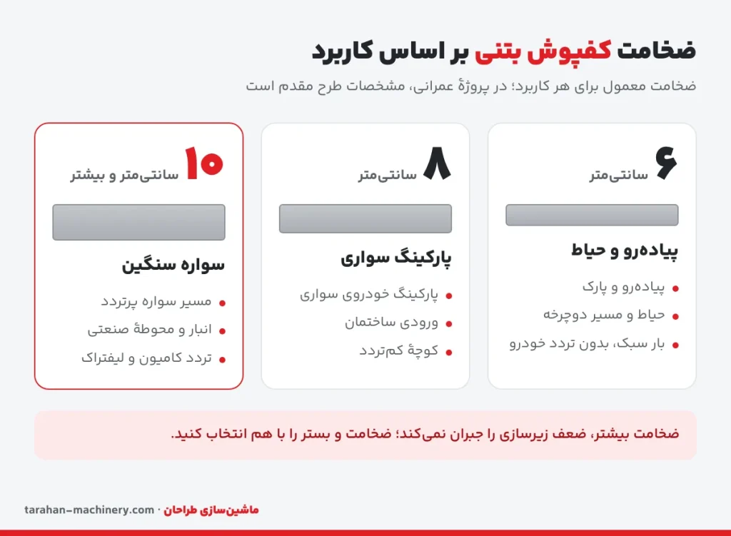 جدول تصویری ضخامت کفپوش بتنی بر اساس کاربرد: پیادهرو و حیاط، پارکینگ سواری و مسیر سواره سنگین