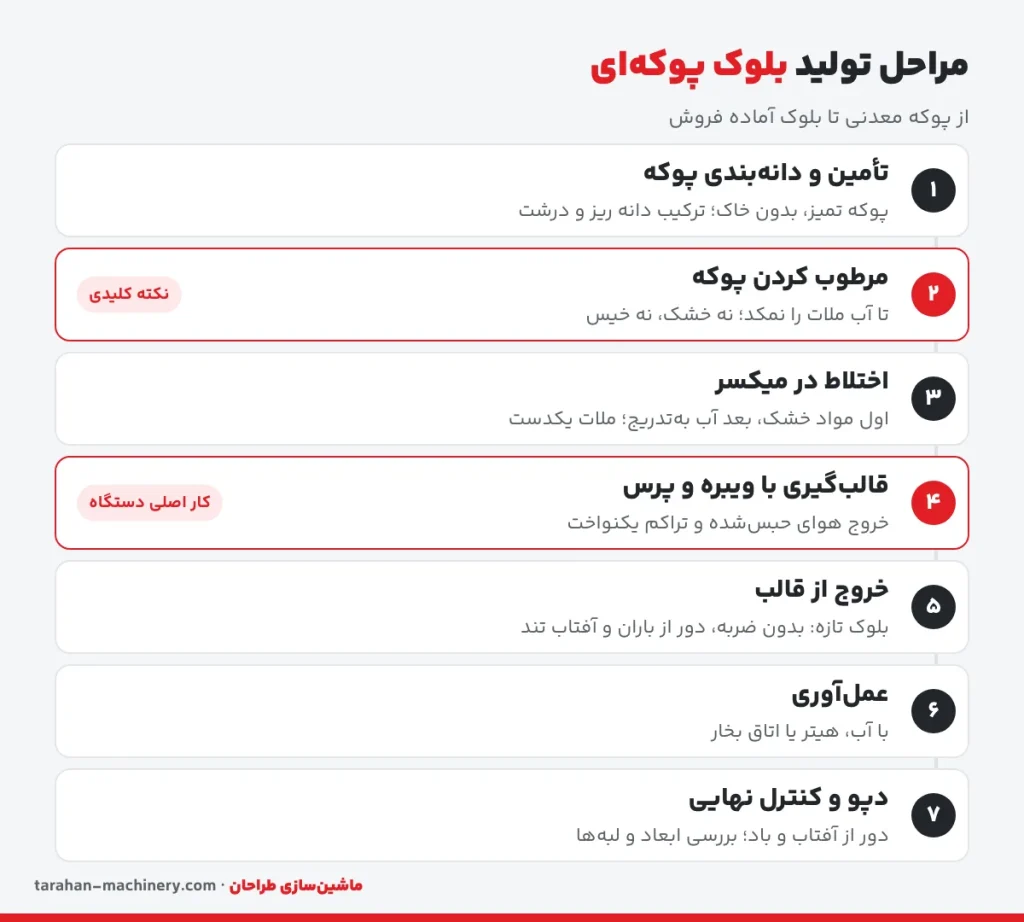 فلوچارت مراحل تولید بلوک پوکهای از مرطوبکردن پوکه تا عملآوری و دپو