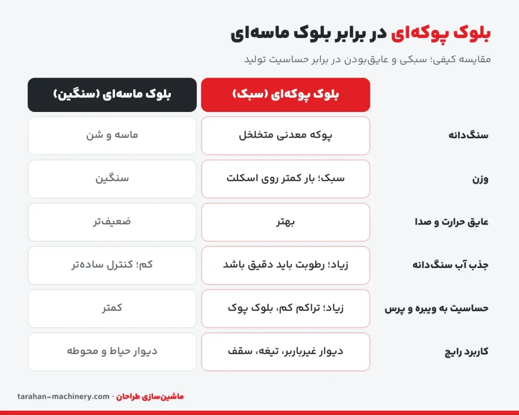 مقایسه کیفی بلوک پوکهای و بلوک ماسهای از نظر وزن، عایق بودن و حساسیت تولید