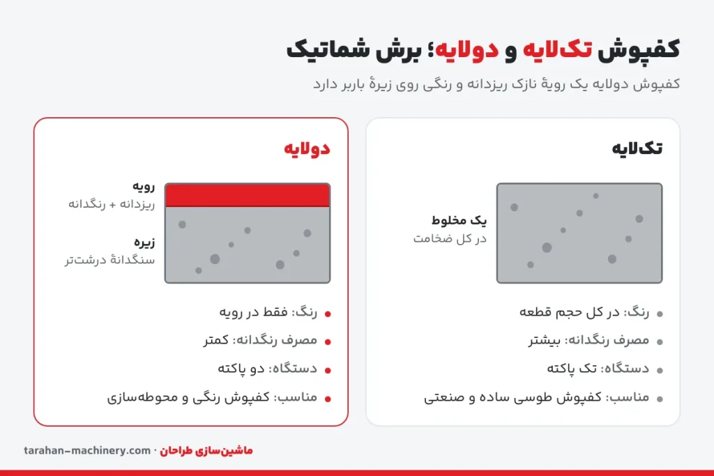 برش شماتیک کفپوش بتنی تکلایه و دولایه با لایهٔ رویهٔ رنگی و لایهٔ زیره