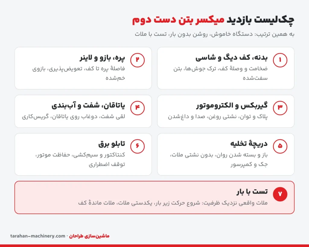 چکلیست بازدید میکسر بتن دست دوم: بدنه و کف، پره و لاینر، گیربکس و الکتروموتور، یاتاقان و آببندی، دریچهٔ تخلیه، تابلو برق و تست با بار