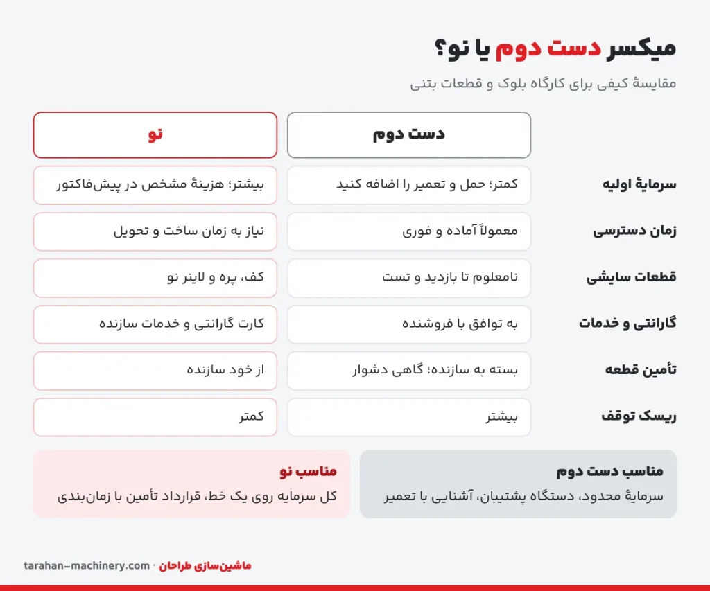 مقایسهٔ کیفی میکسر بتن دست دوم و نو از نظر سرمایهٔ اولیه، زمان تحویل، گارانتی، قطعه و ریسک توقف